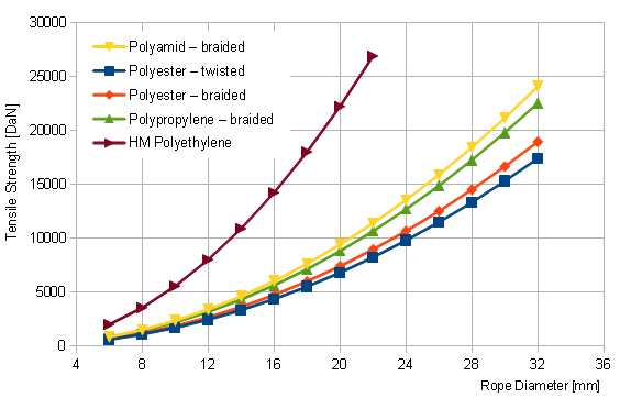 polypropylene rope strength