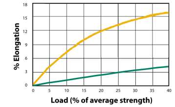 Wholesale Dyneema rope/High strength/High modulus/Low density Manufacturer  and Supplier