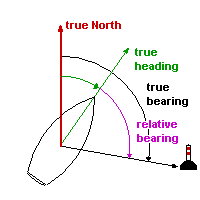 relative bearing and true bearing